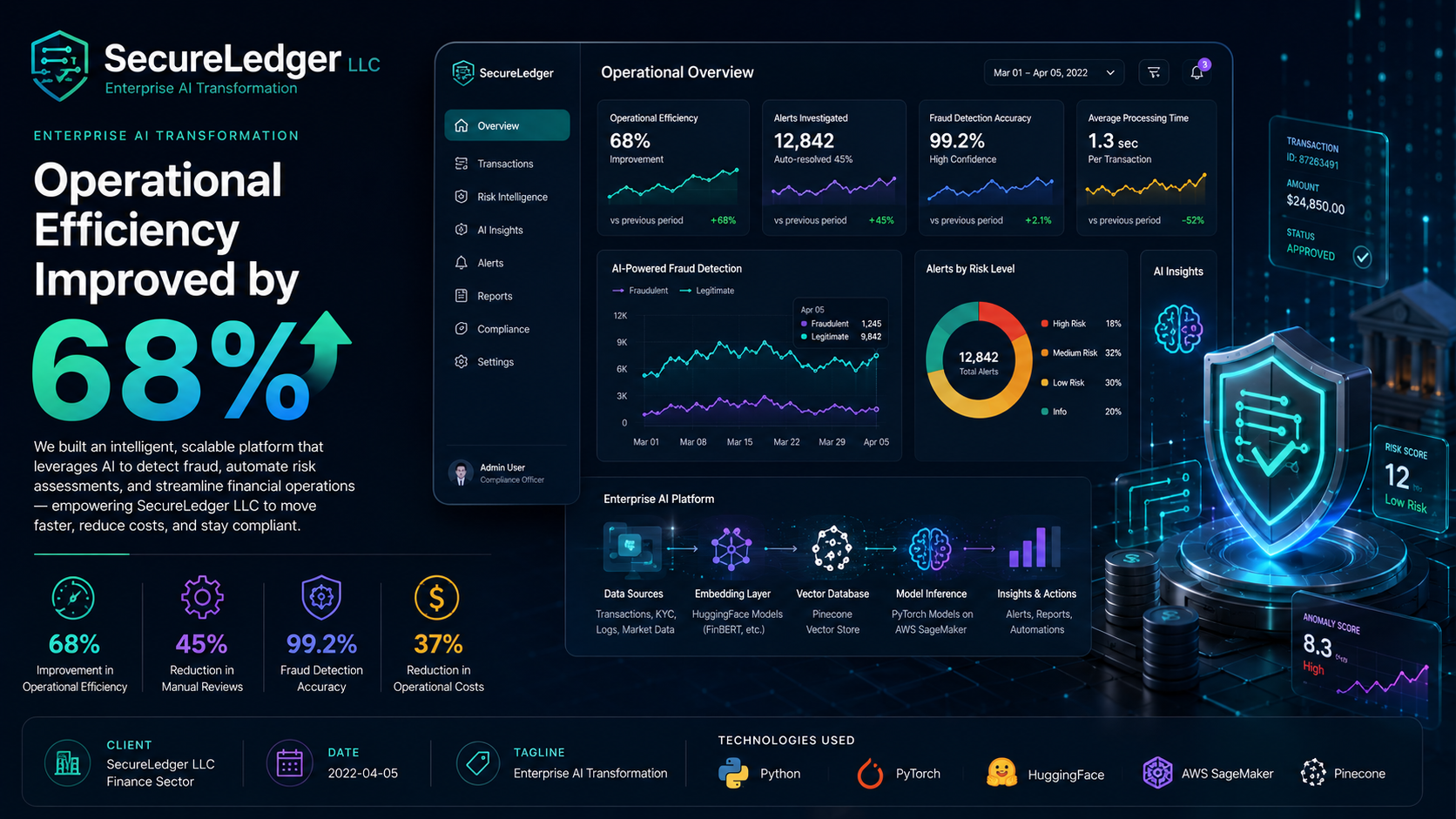 SecureLedger LLC — Enterprise AI Transformation
