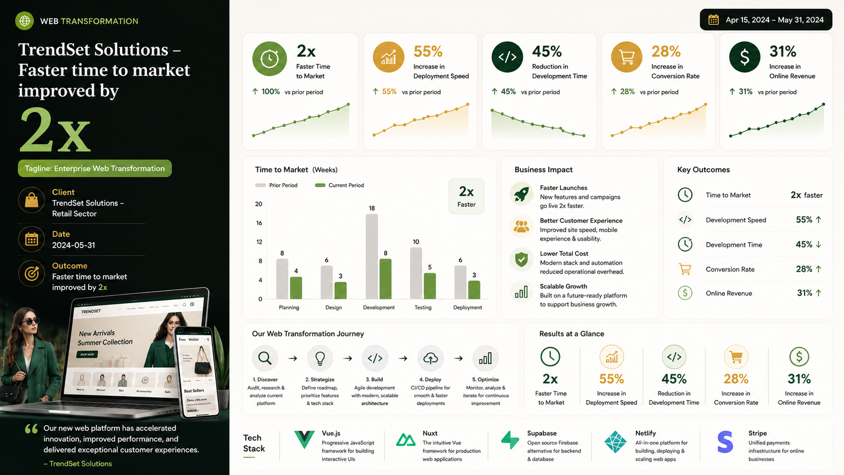TrendSet Solutions — Enterprise Web Transformation