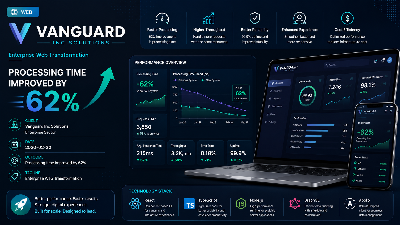 Vanguard Inc Solutions — Enterprise Web Transformation
