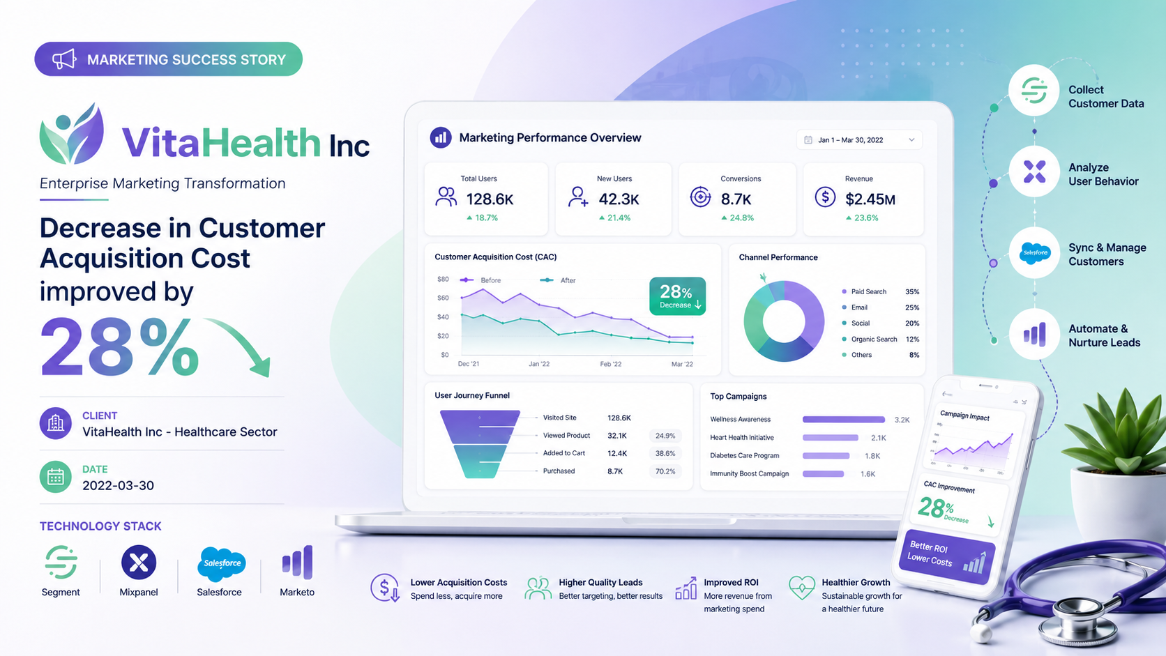 VitaHealth Inc — Enterprise Marketing Transformation